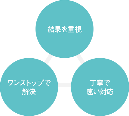 1.結果を重視 2.ワンストップで解決 3.丁寧で速い対応